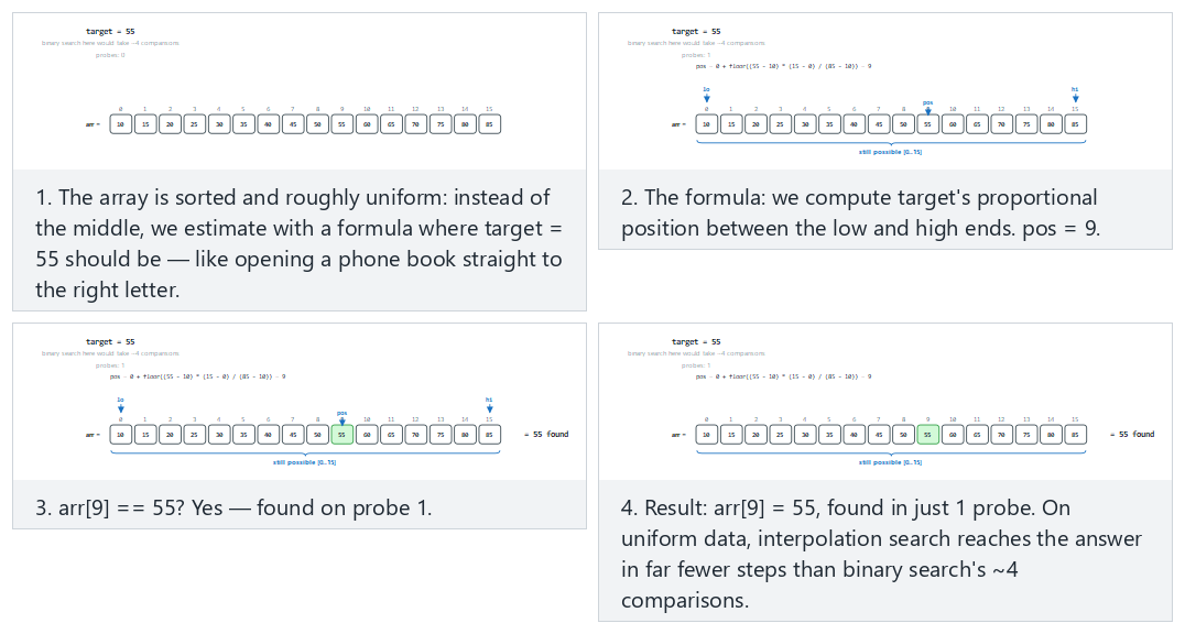 Interpolation search: estimating the position with a formula — step by step