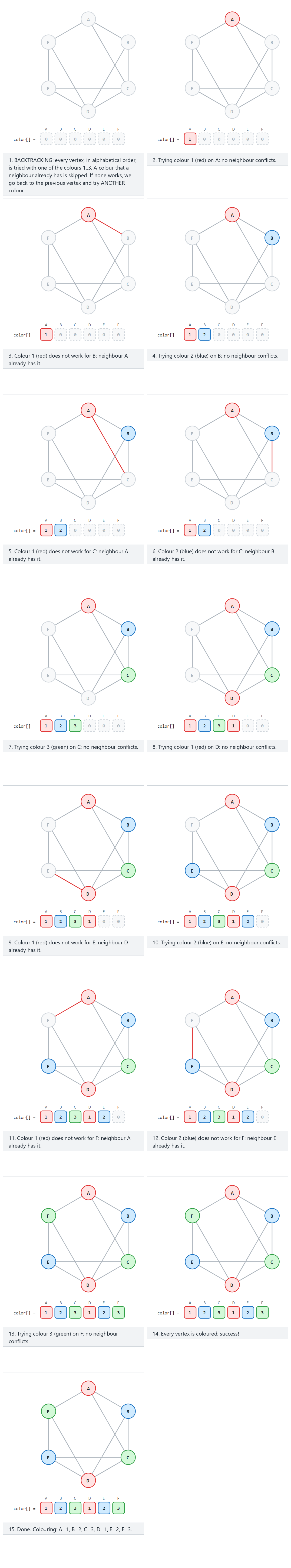 Backtracking: graph colouring — step by step