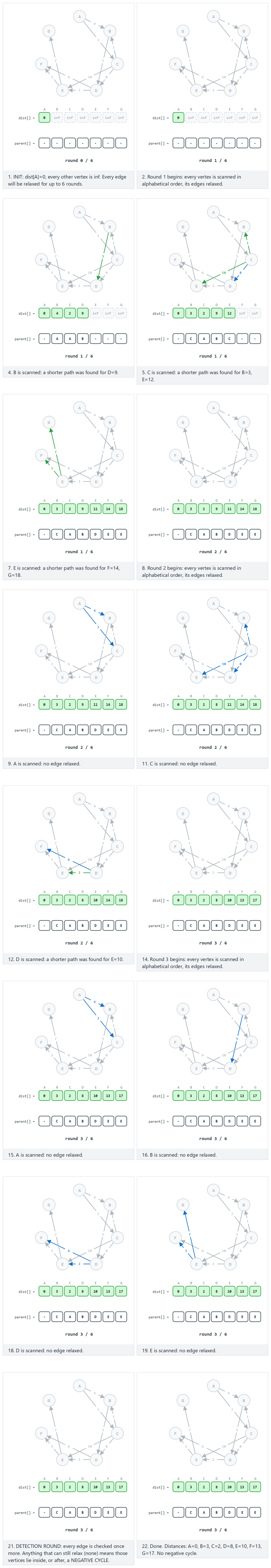 Bellman-Ford shortest path — step by step