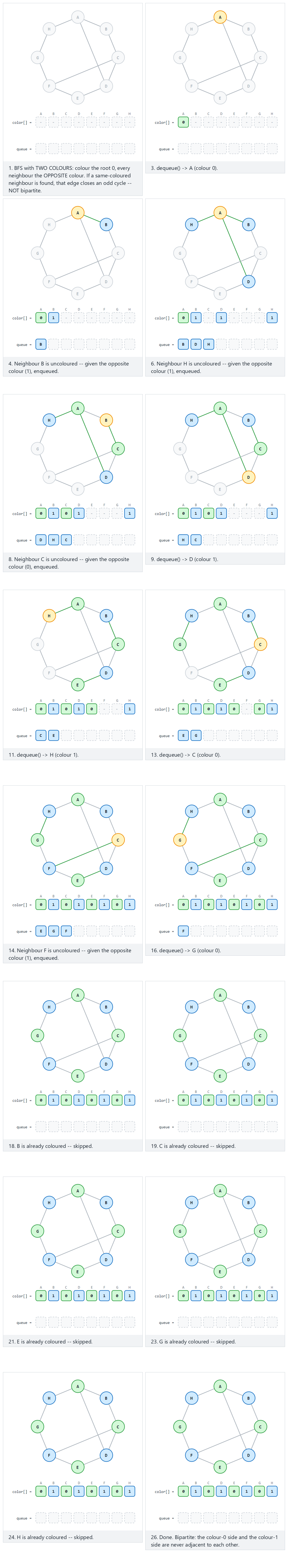 Bipartite graph check — step by step