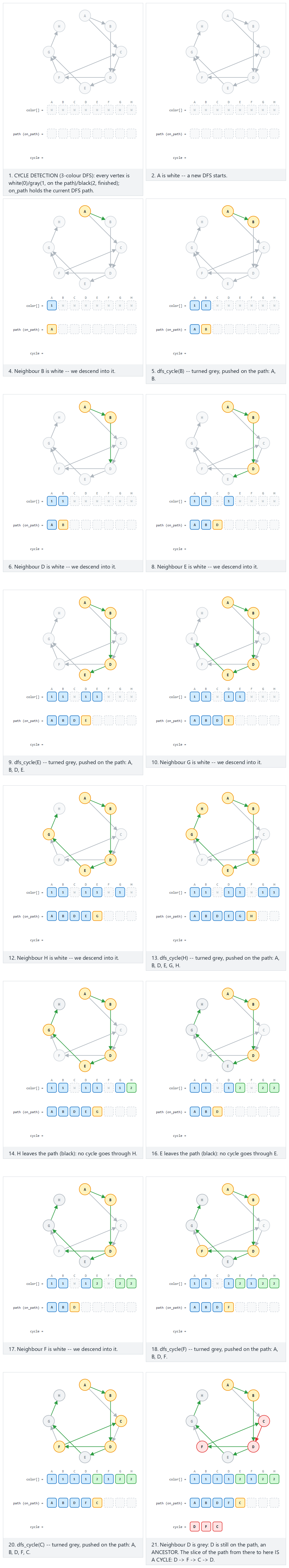 Cycle detection in a directed graph — step by step