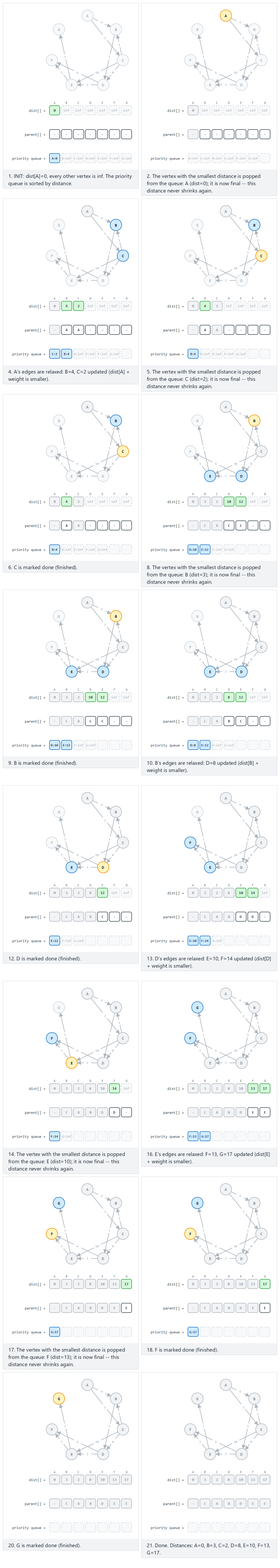 Dijkstra's shortest path — step by step