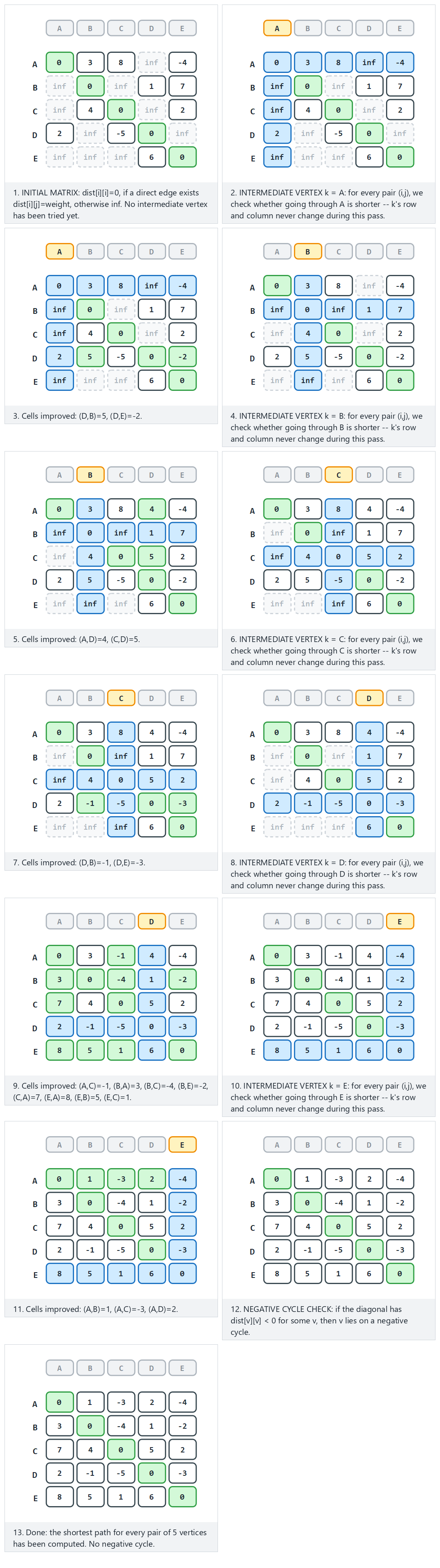 Floyd-Warshall all-pairs shortest paths — step by step