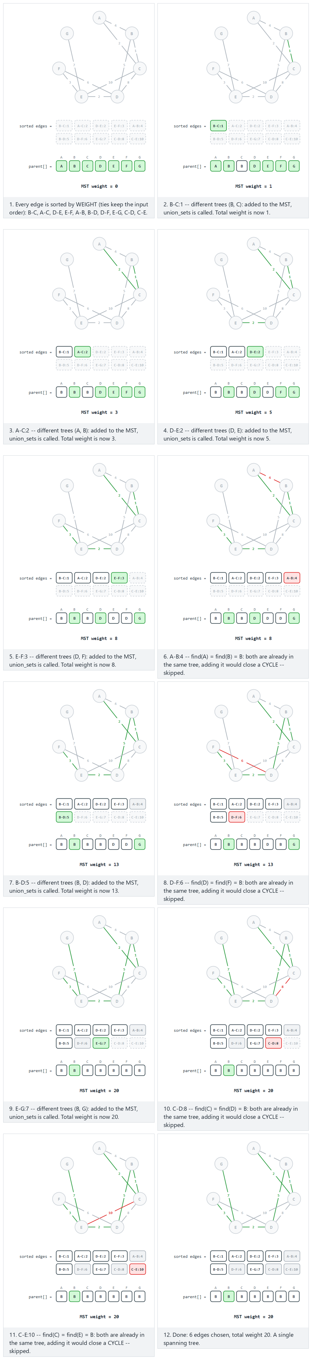 Kruskal's minimum spanning tree — step by step