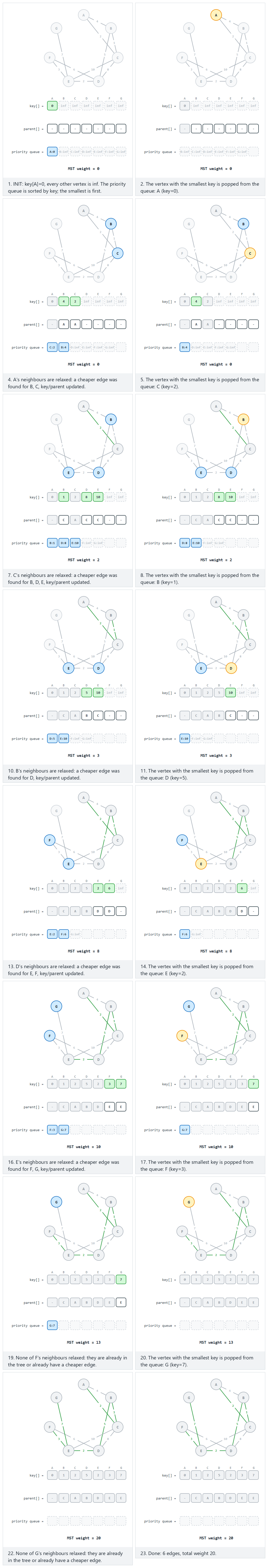 Prim's minimum spanning tree — step by step