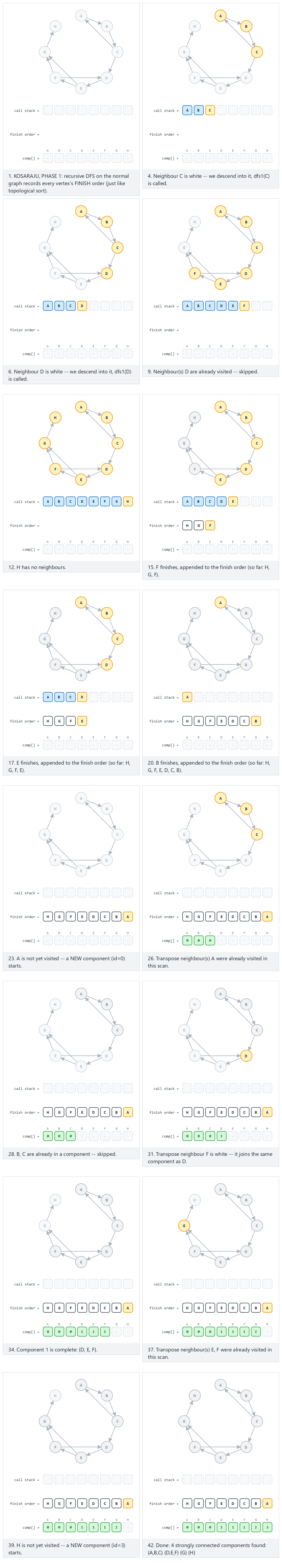 Strongly connected components (Kosaraju) — step by step