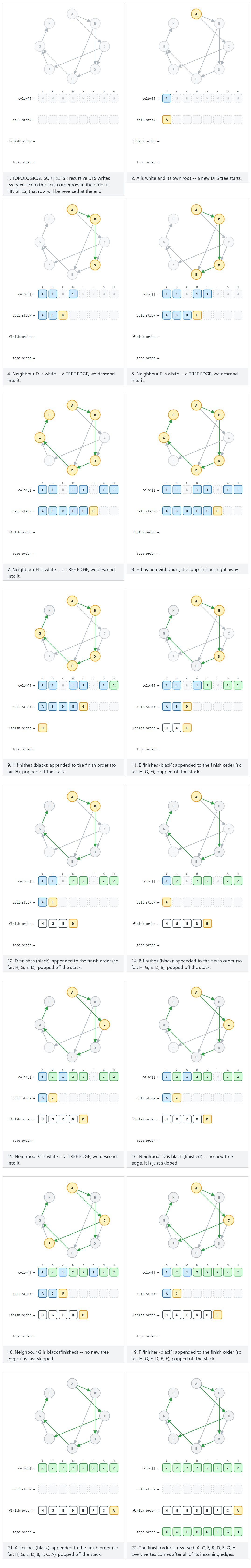 Topological sort: DFS finish order — step by step