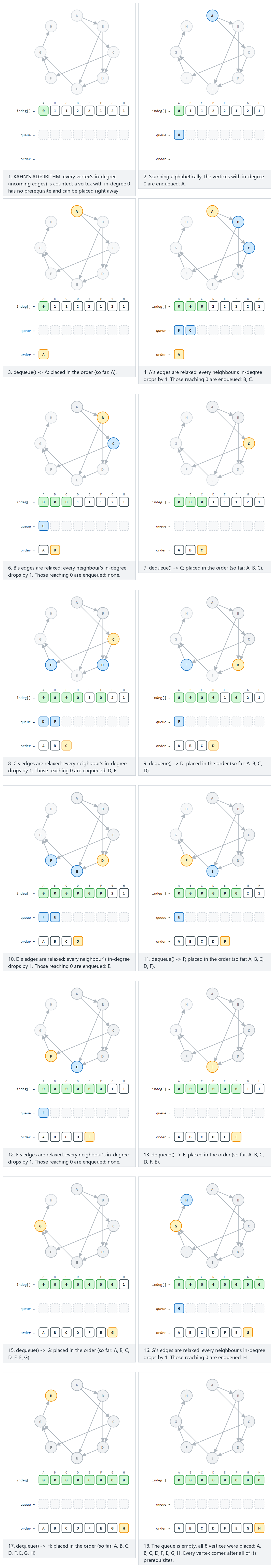 Topological sort: Kahn's algorithm — step by step