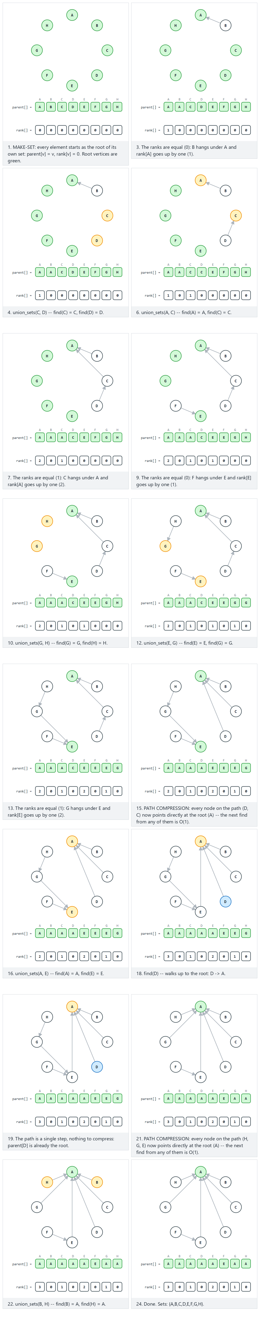 Union-find: union by rank + path compression — step by step