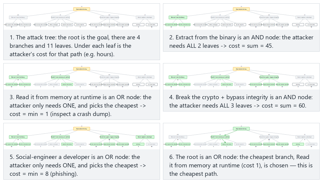 Attack tree: cheapest path — step by step