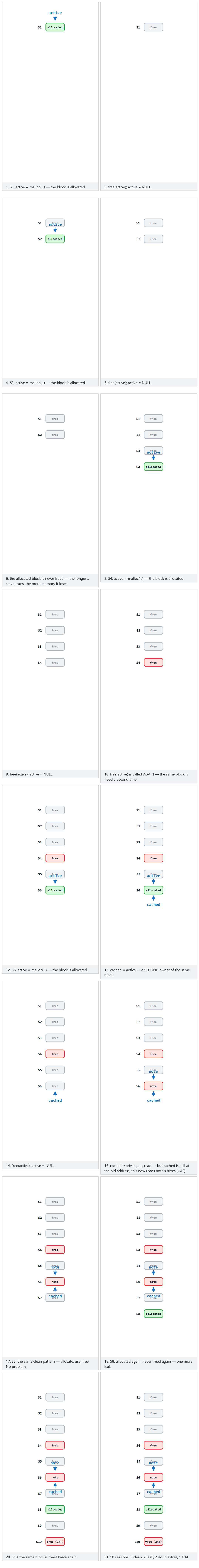 Memory management mistakes — step by step