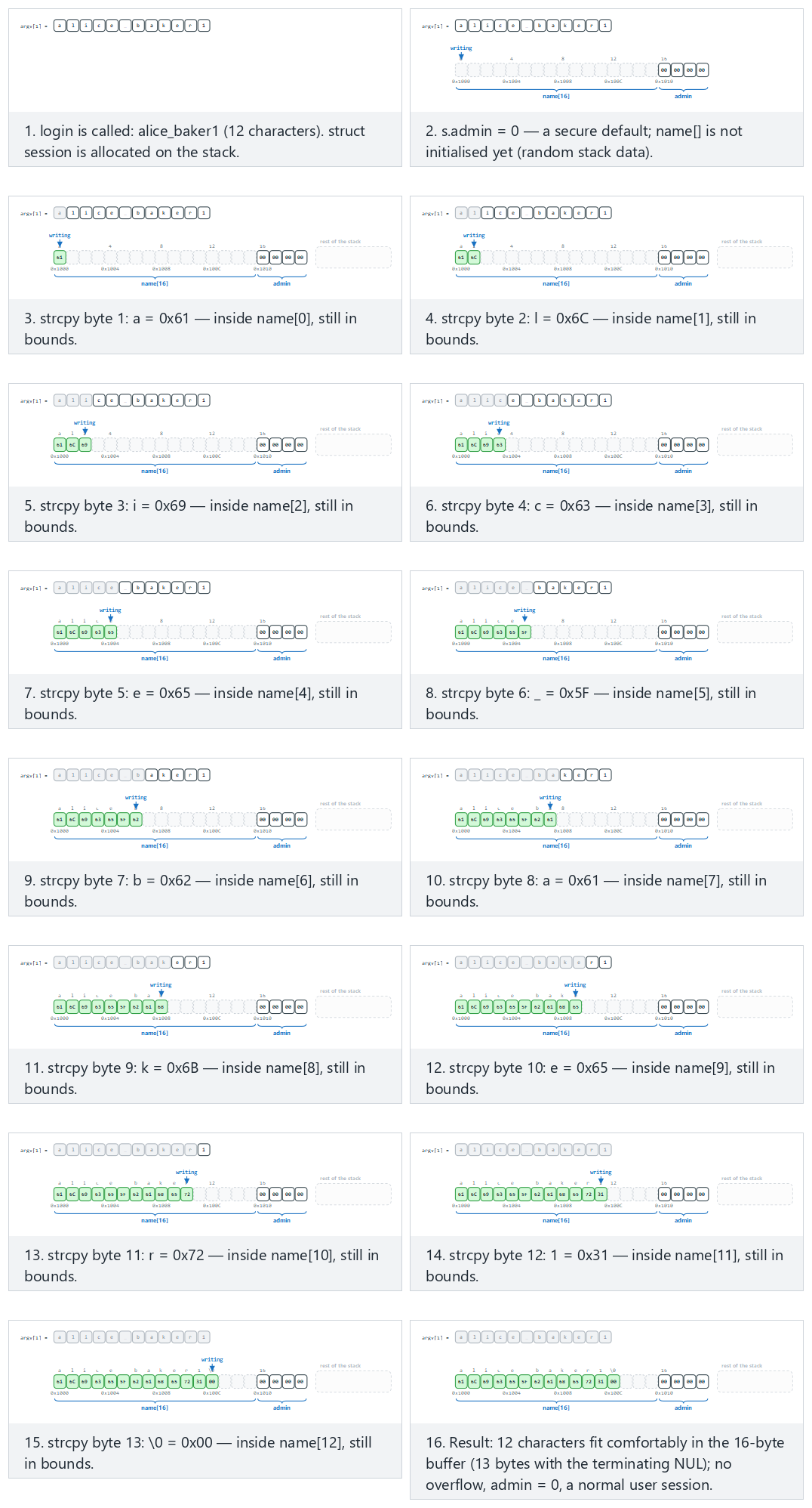 Becoming admin through overflow — step by step
