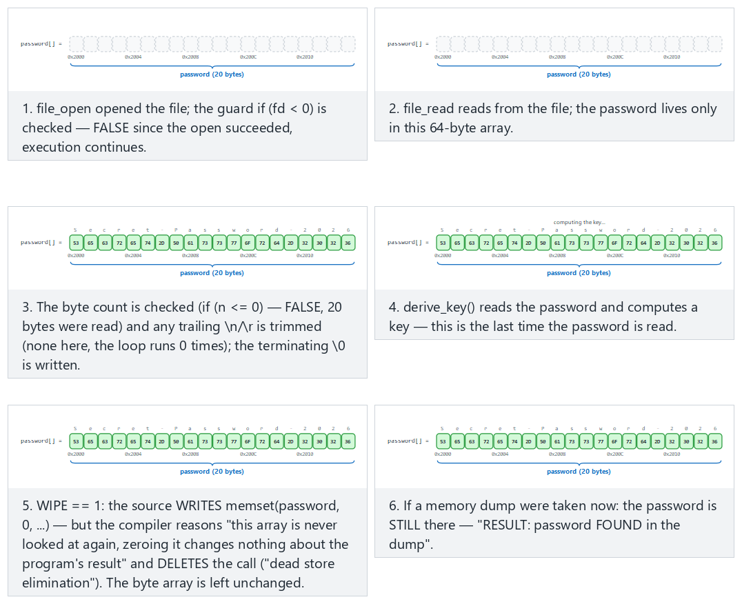 Password left in memory — step by step