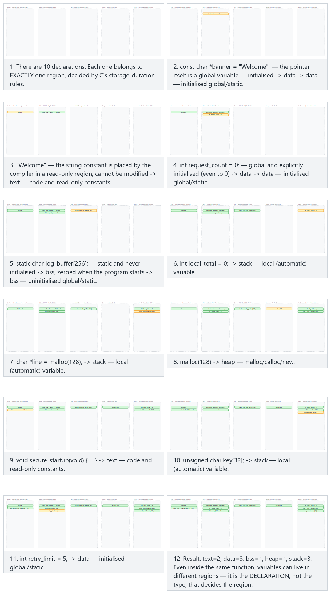 Process memory — step by step