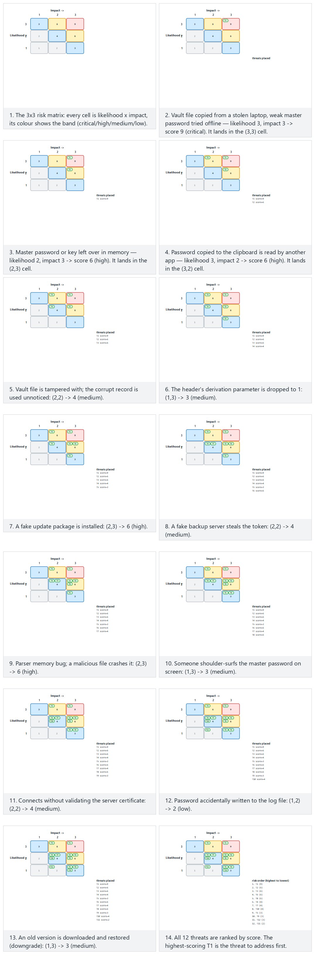 Risk scoring: likelihood × impact matrix — step by step