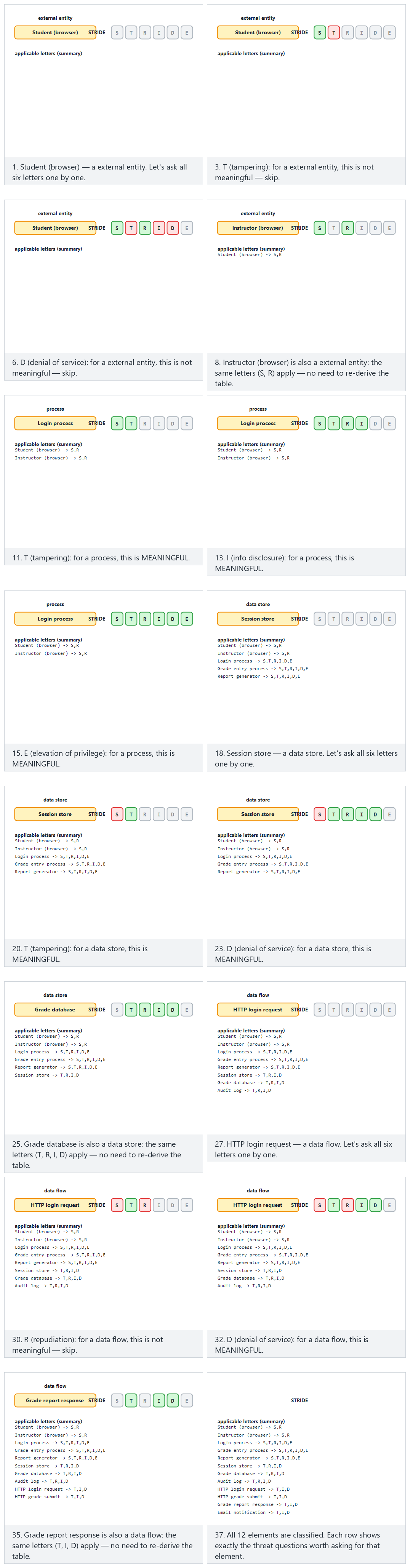 DFD element -> STRIDE categories — step by step
