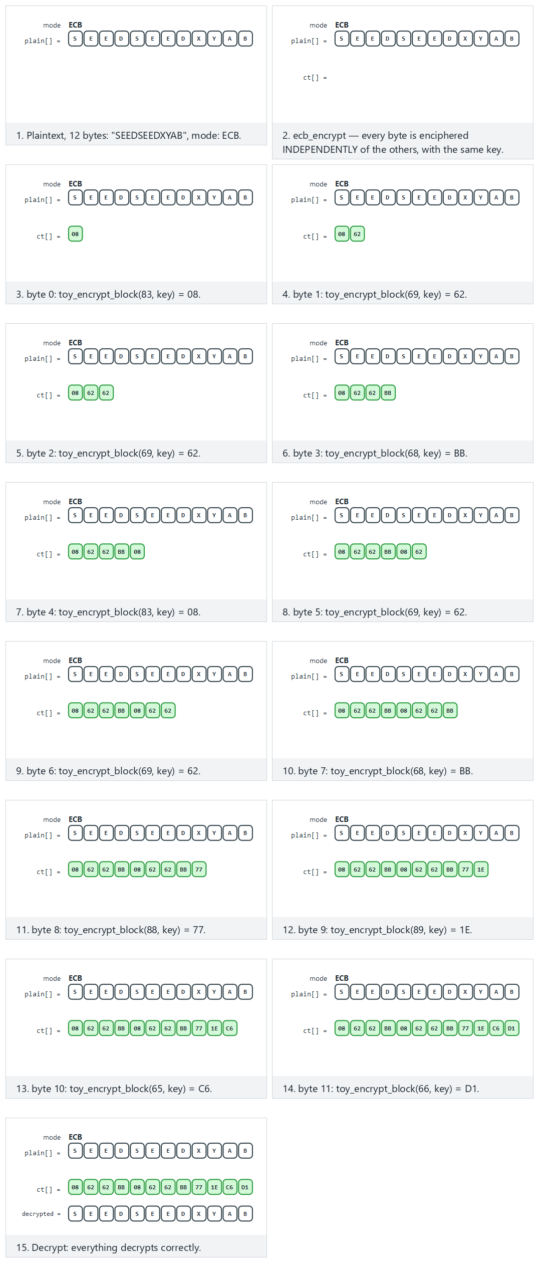 Block cipher modes — step by step