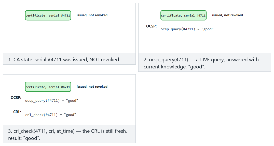 CRL and OCSP — step by step