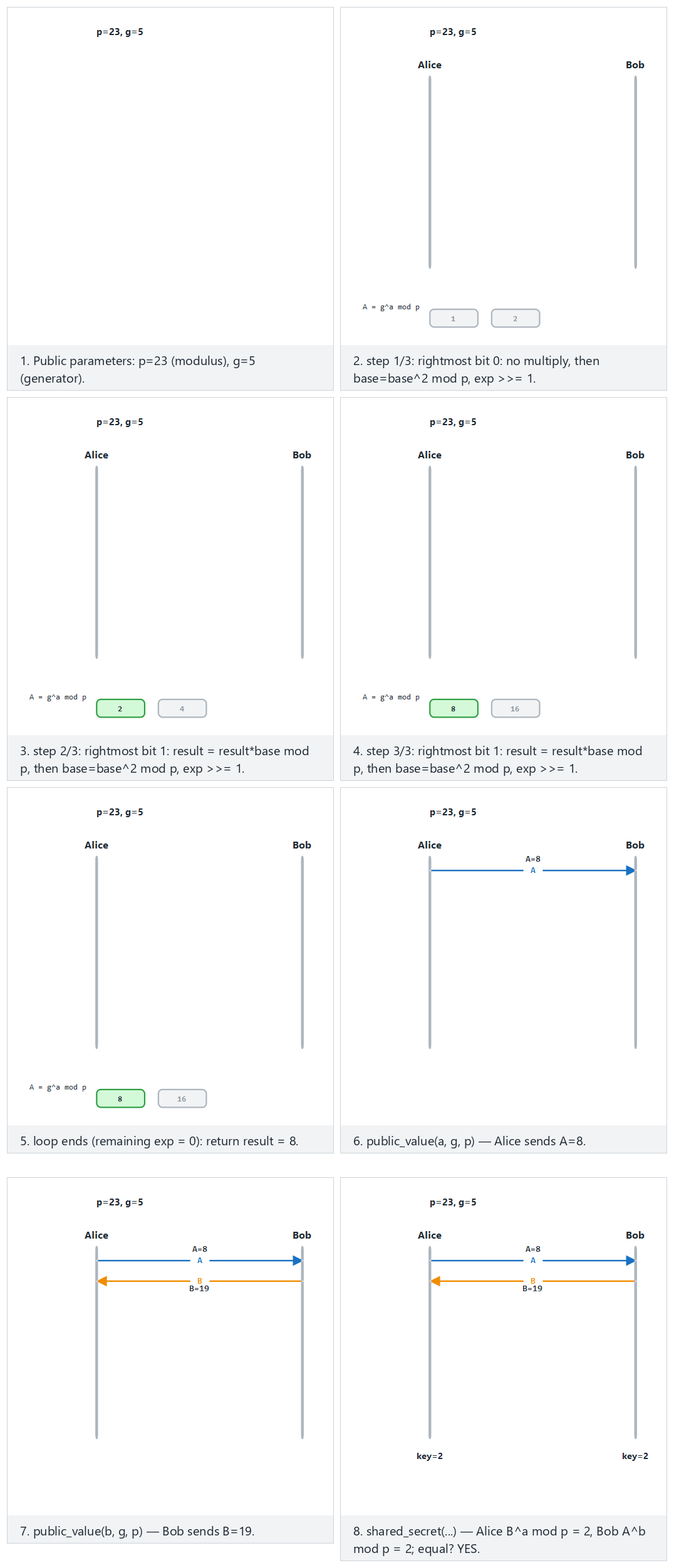 Diffie–Hellman and the man-in-the-middle — step by step