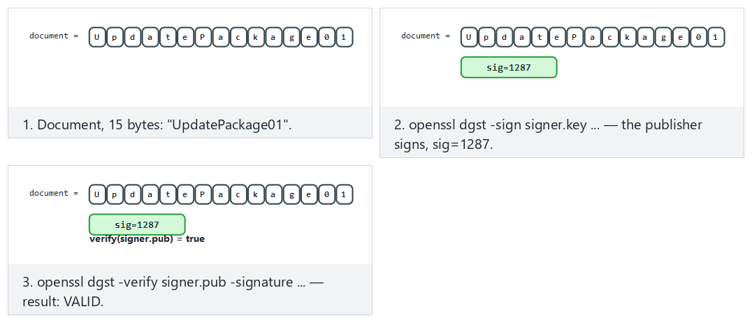 Digital signature verification — step by step