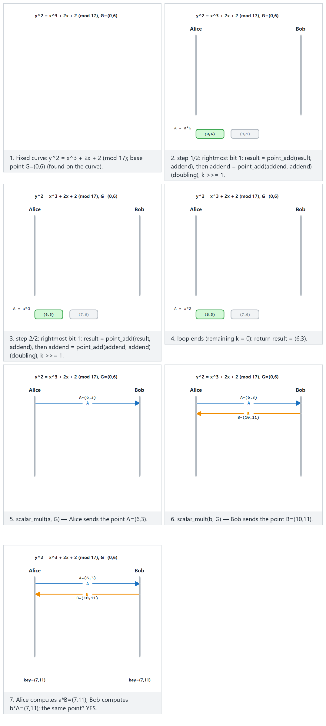 ECDH point addition — step by step