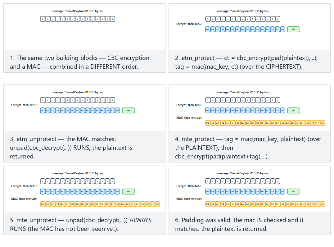 Encrypt-then-MAC vs MAC-then-encrypt — step by step