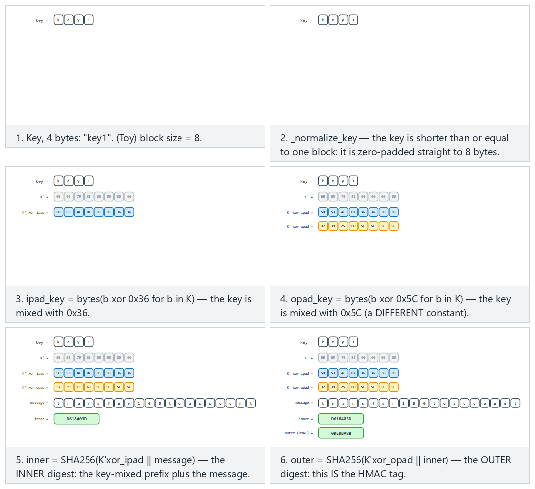 HMAC inner/outer digest — step by step