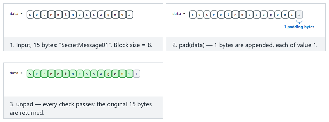 PKCS#7 padding — step by step