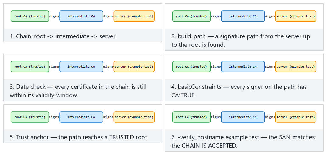 X.509 chain validation — step by step