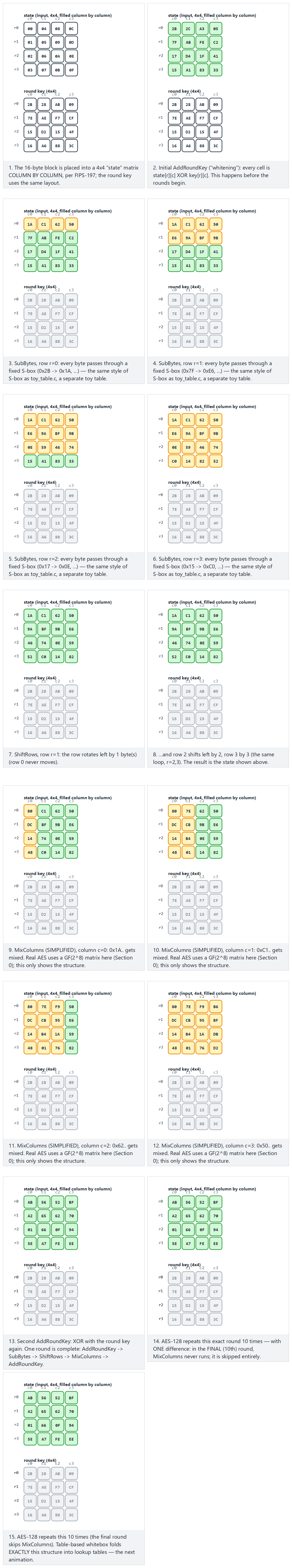 The AES round structure — step by step