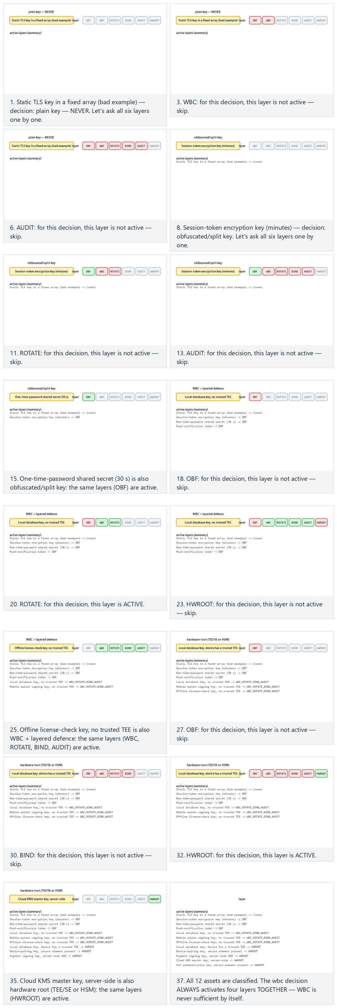 Where does WBC sit in layered defence — step by step