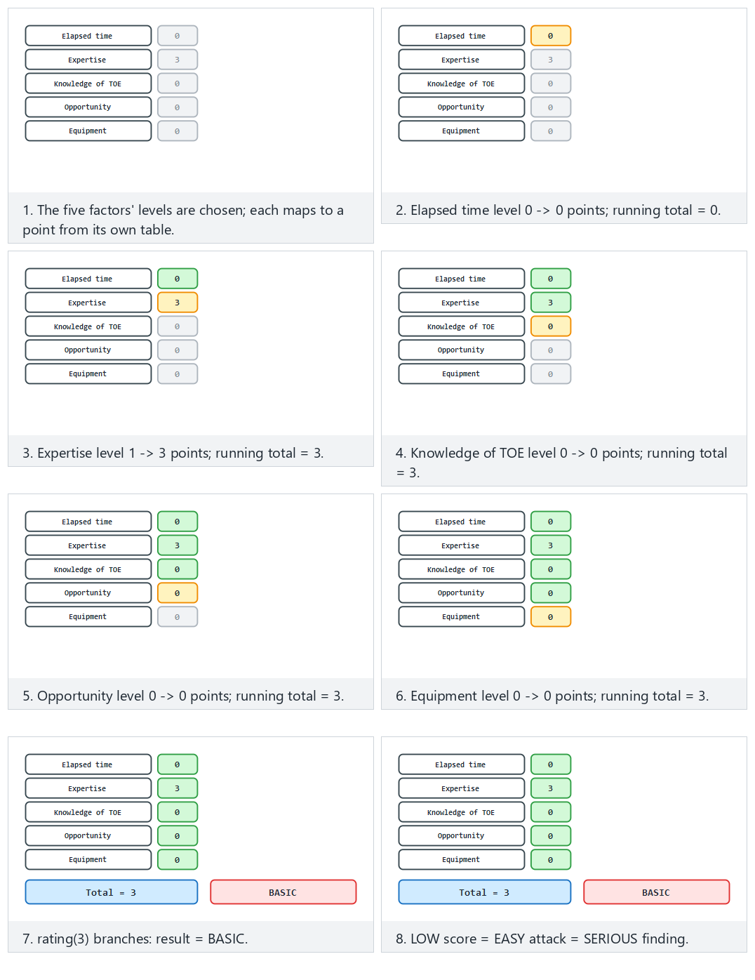 Attack potential calculator — step by step