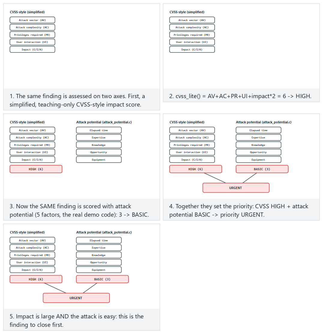 CVSS-style score vs. attack potential — step by step