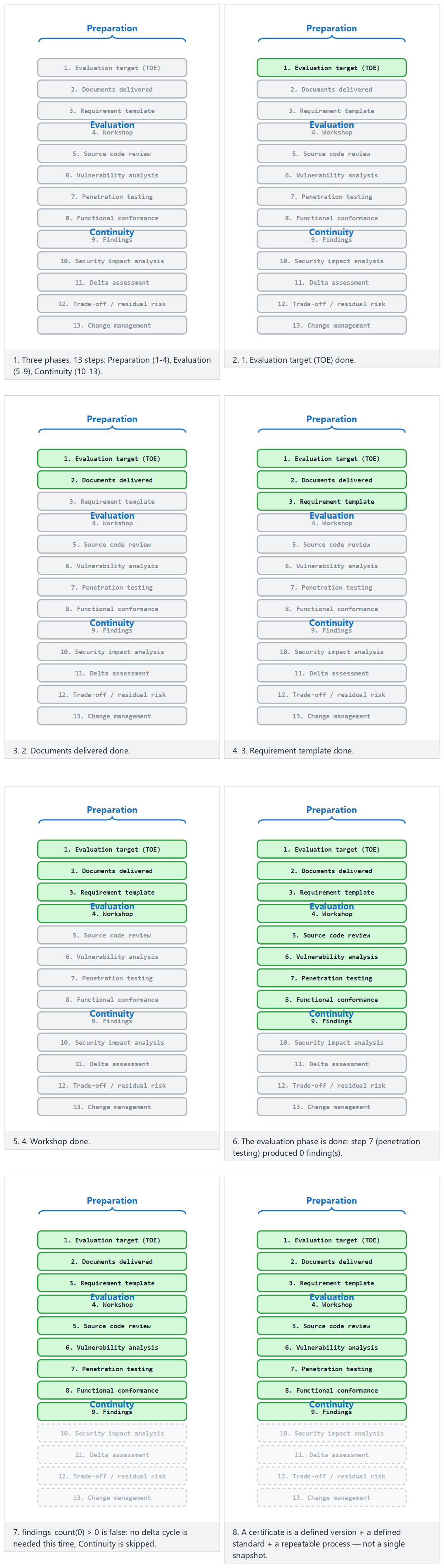 The evaluation process — step by step
