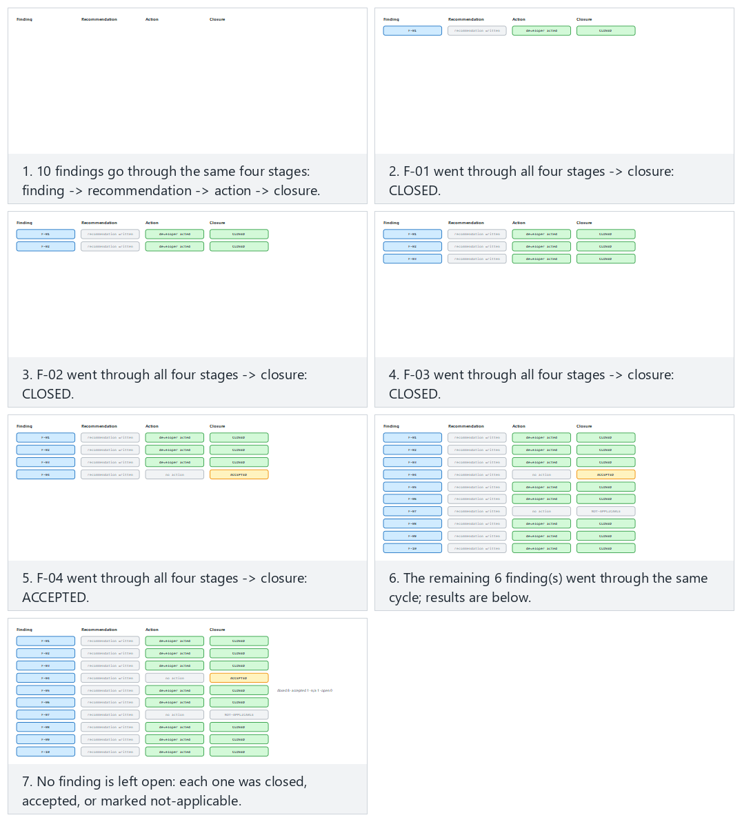 Finding-recommendation-action-closure cycle — step by step
