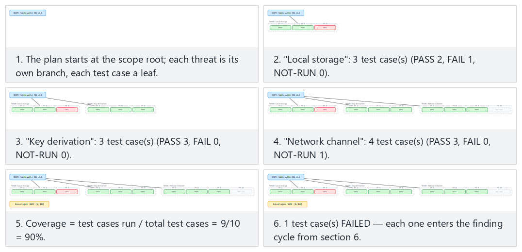 Penetration-test plan tree — step by step