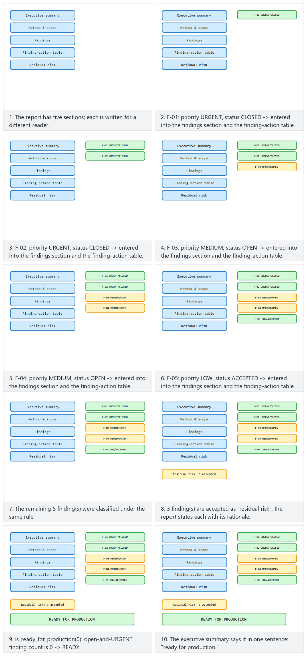 Report structure — step by step