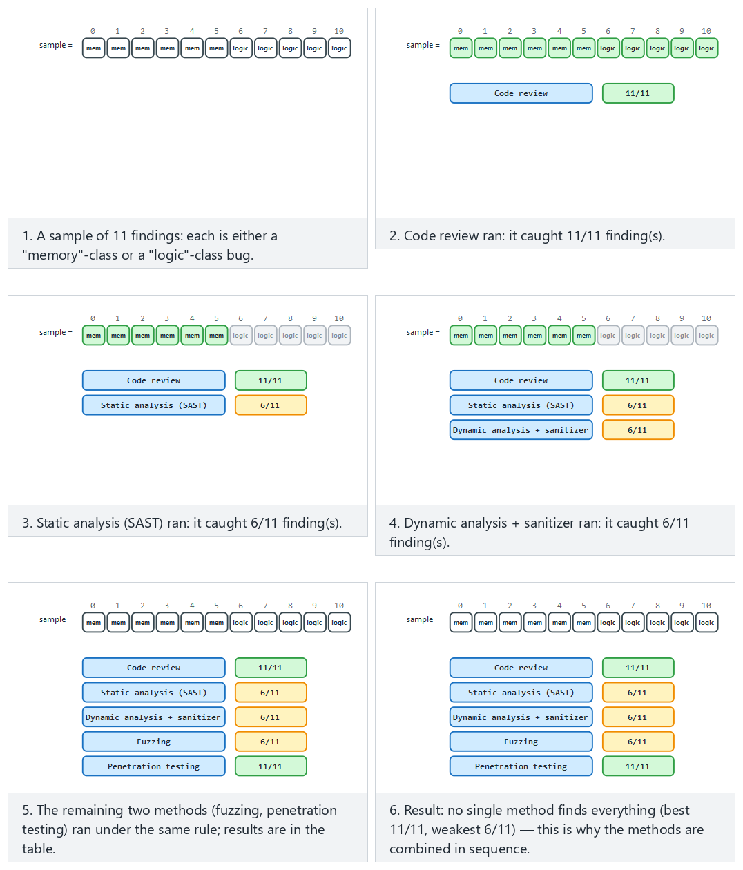 Vulnerability-assessment methods — step by step