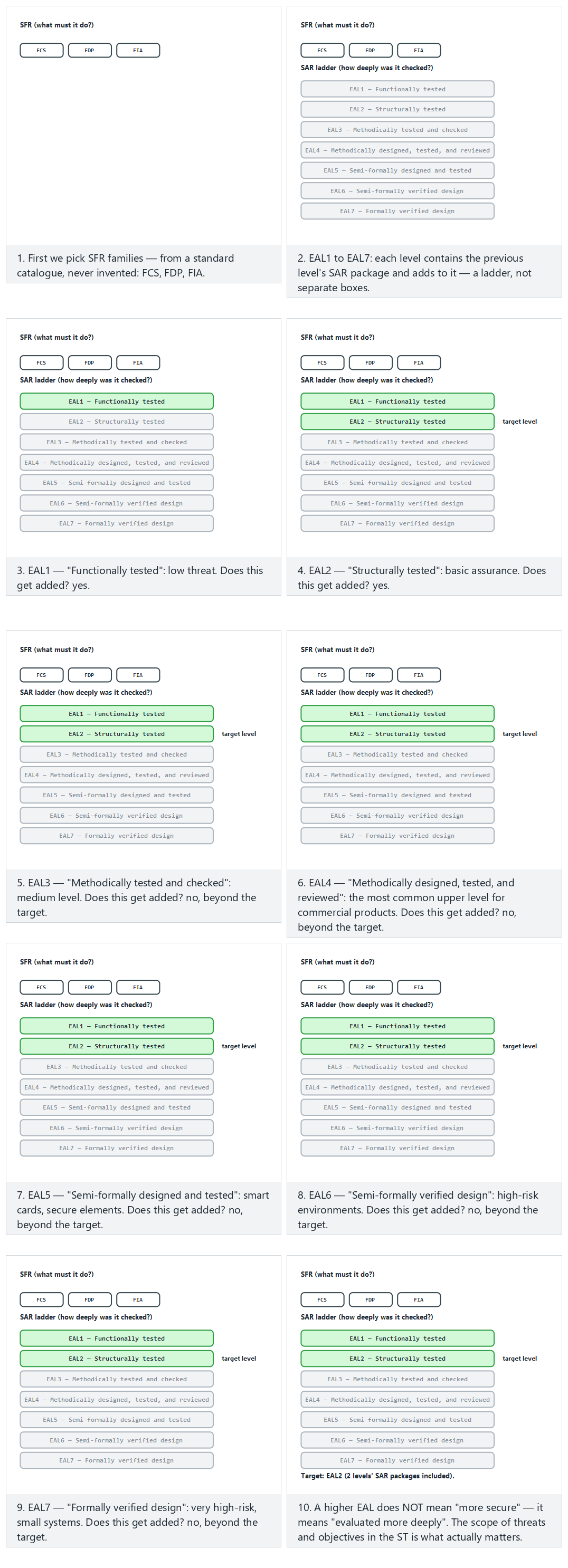 Common Criteria: the EAL1-7 ladder — step by step