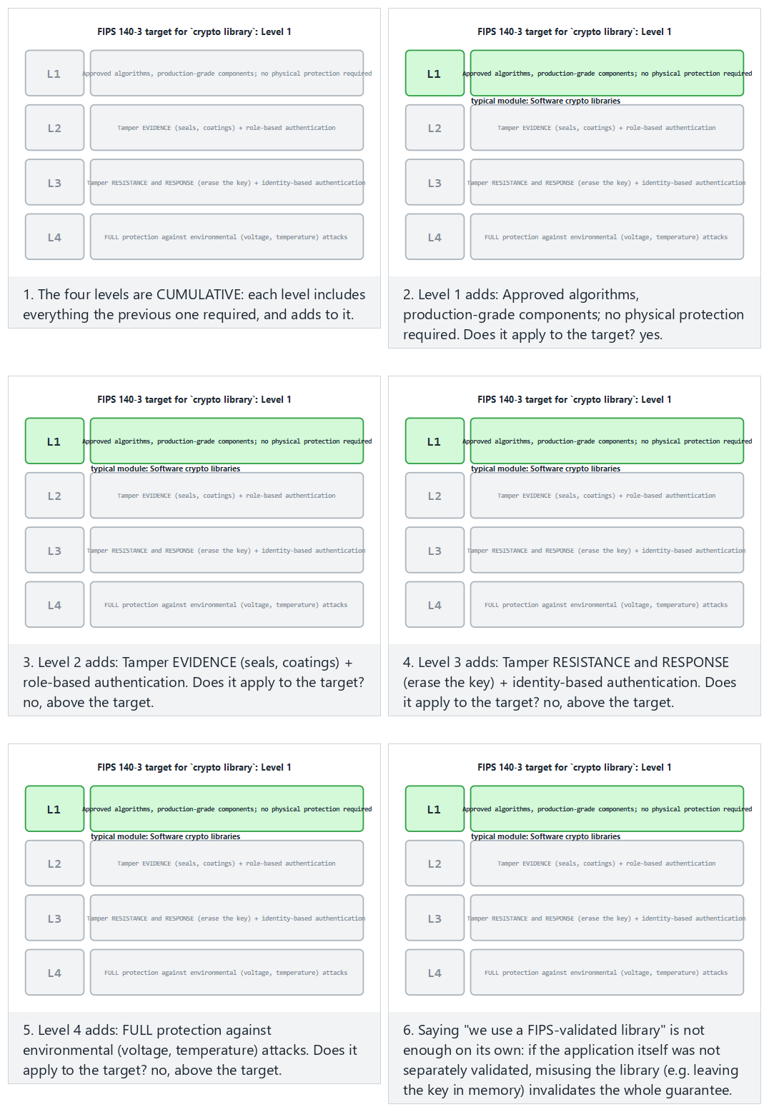 FIPS 140-3 levels 1-4 — step by step