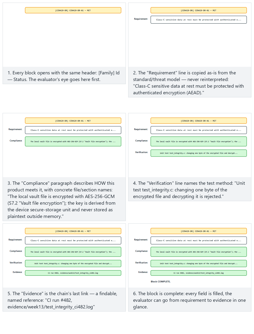 The requirement-block pattern — step by step