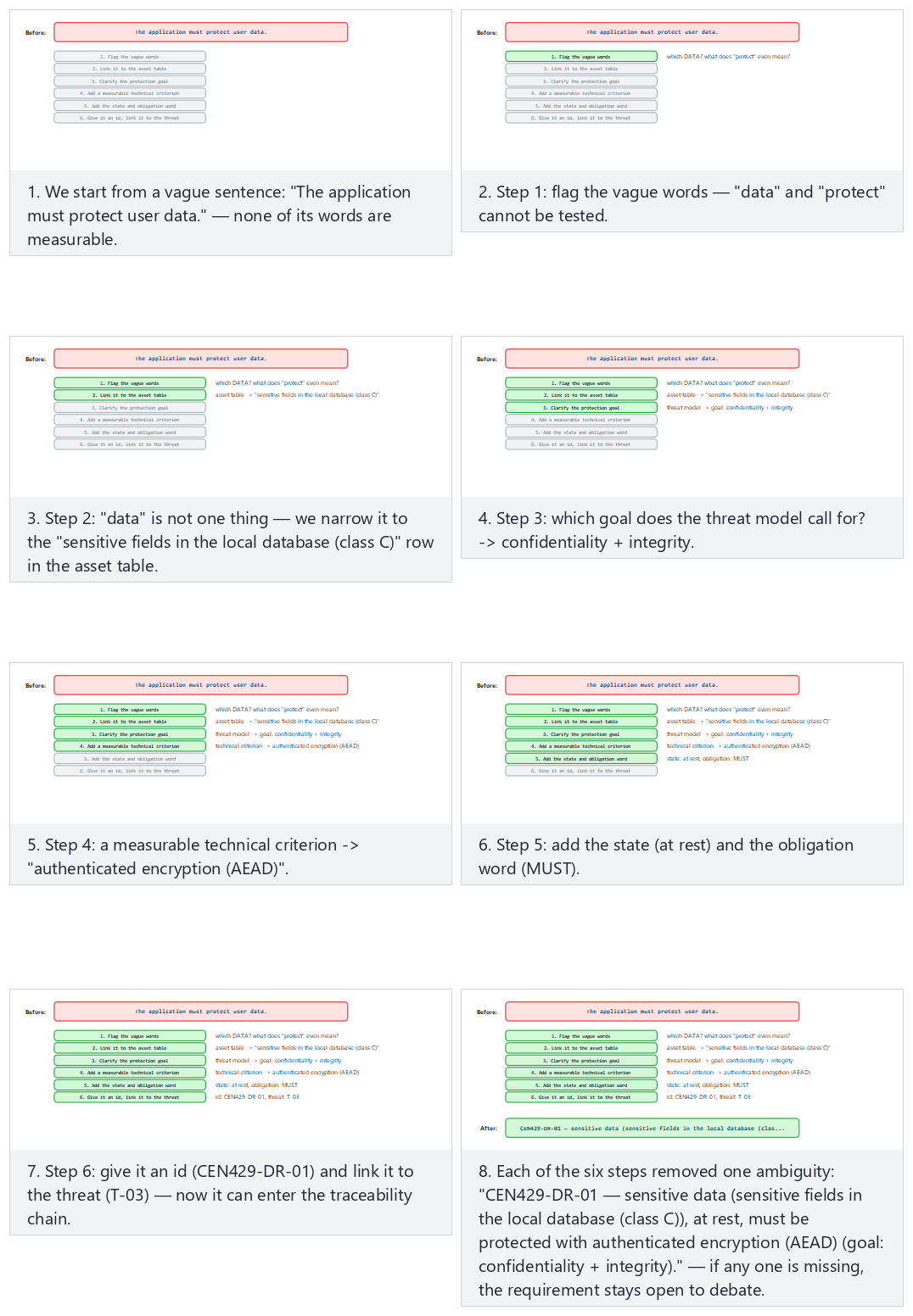 A requirement's life — step by step