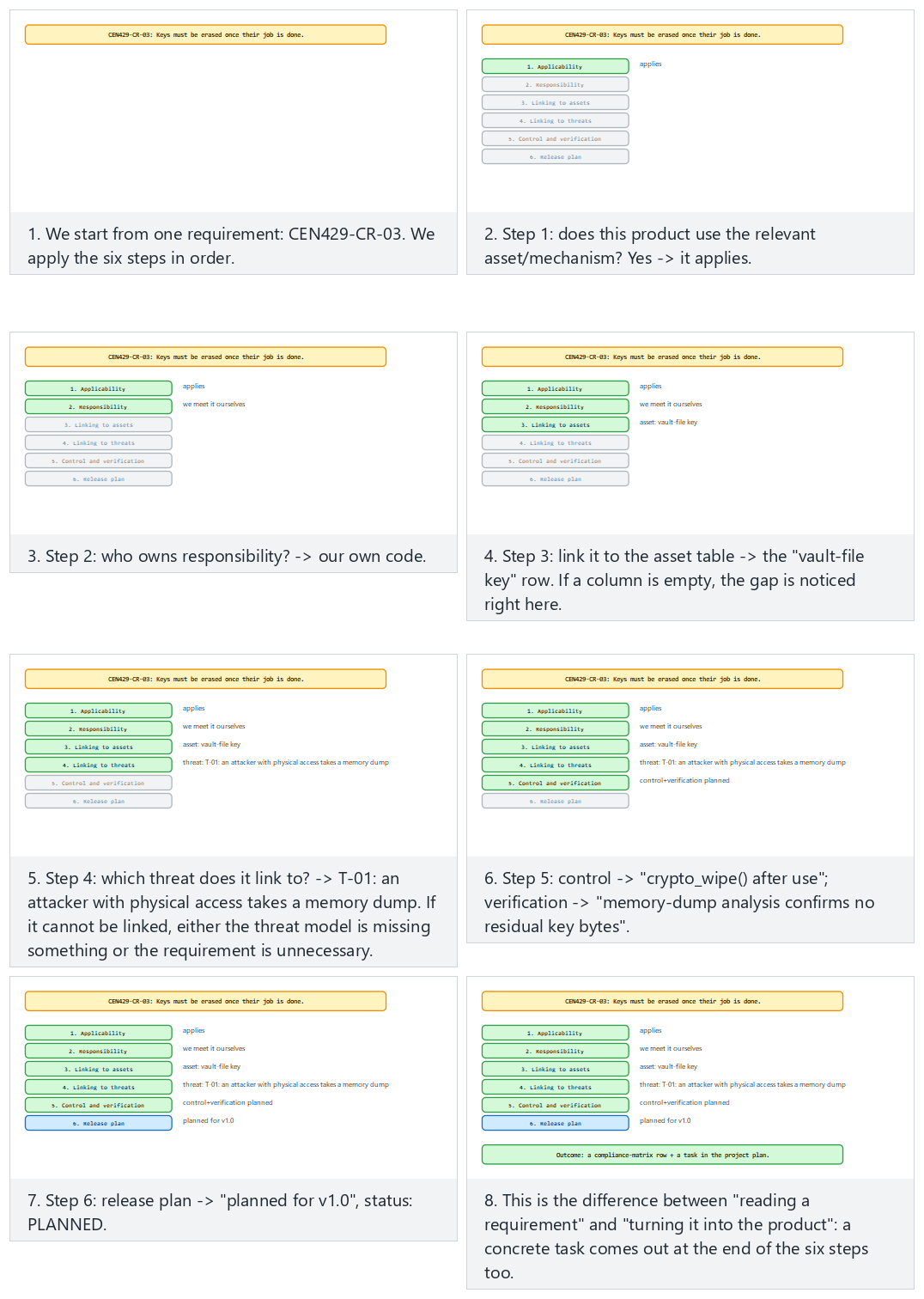 Carrying a requirement into the plan — step by step