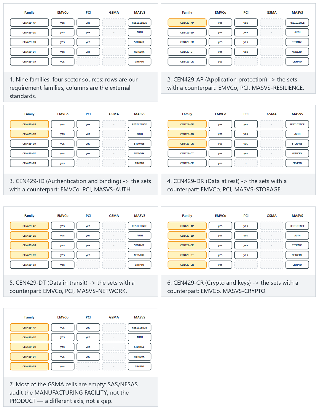 Sector standards mapped onto the course's families — step by step