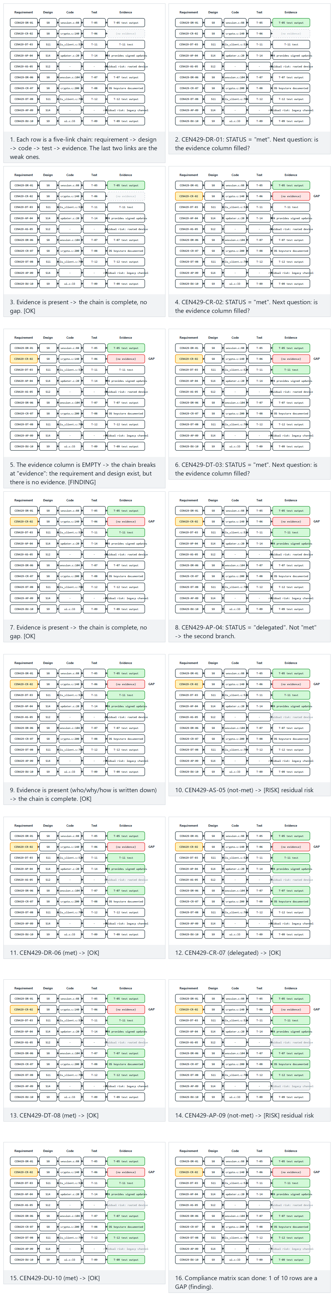 Traceability chain — step by step