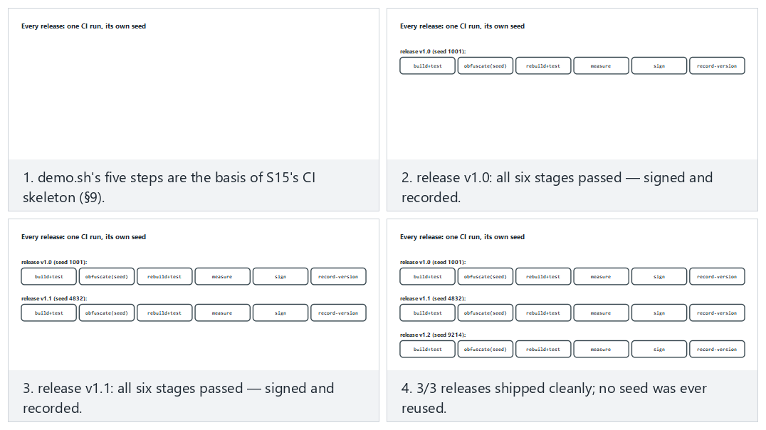 Placing obfuscation in the build/deployment pipeline — CI, per-release seed