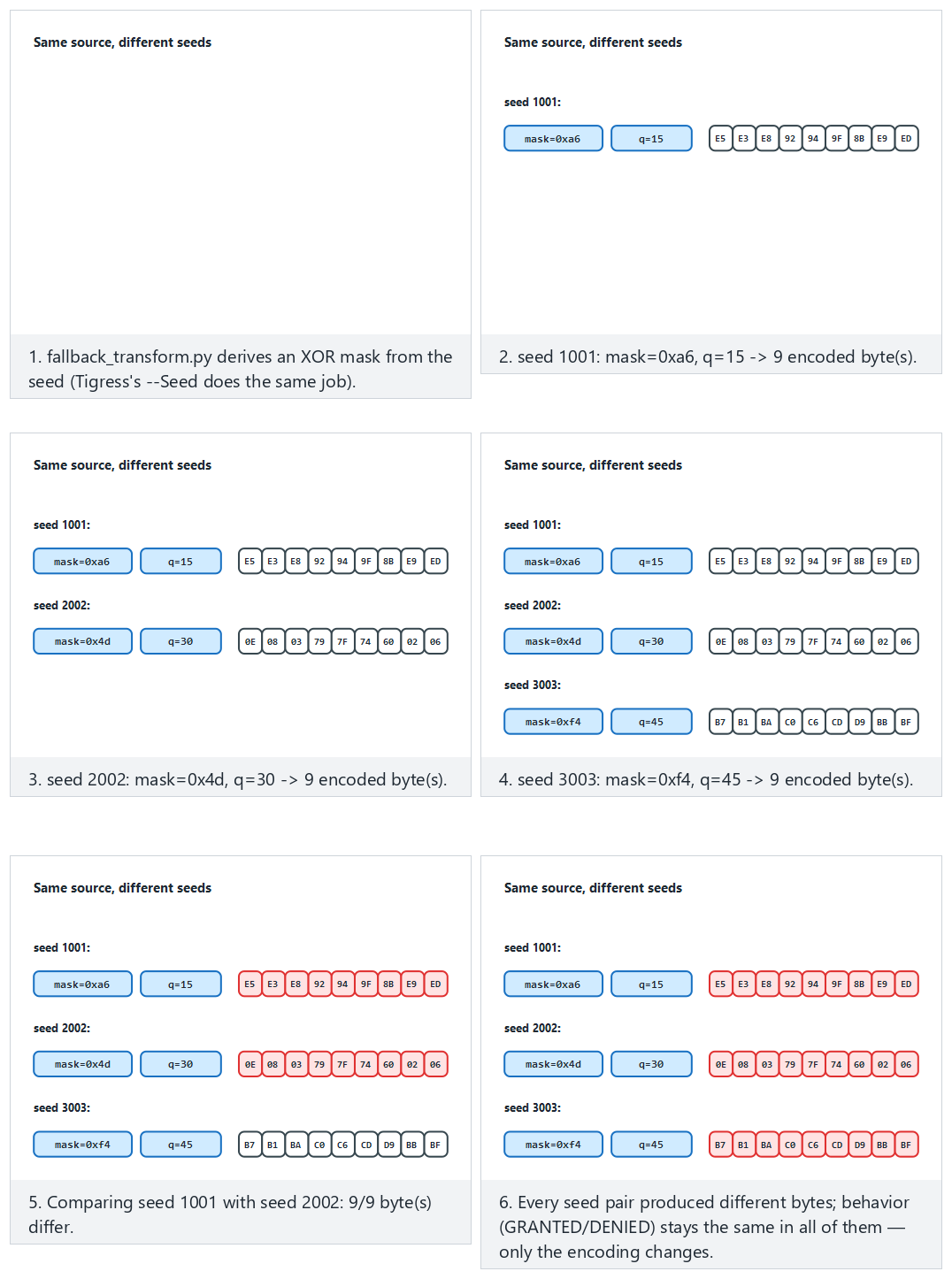 Diversification with seeds — same source, different bytes