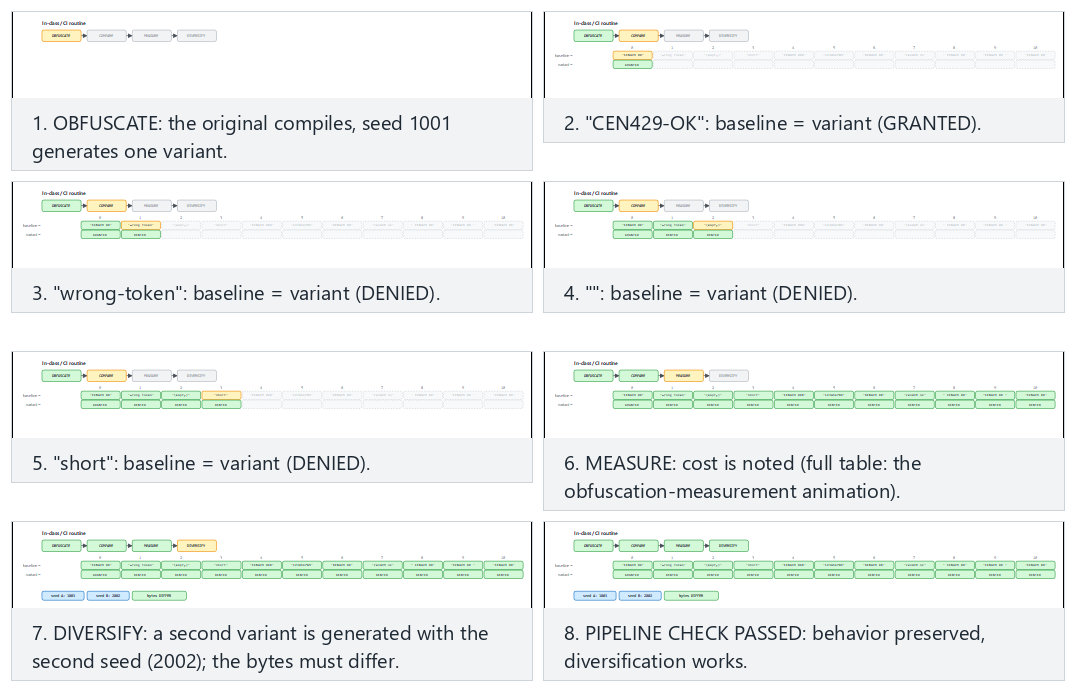 In-class flow — obfuscate, compare, measure, diversify