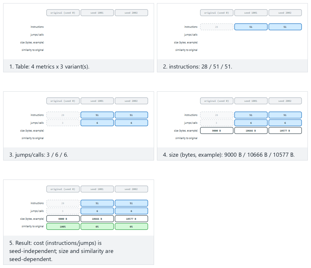 Measuring obfuscation and diversification — size, time, instruction count, similarity