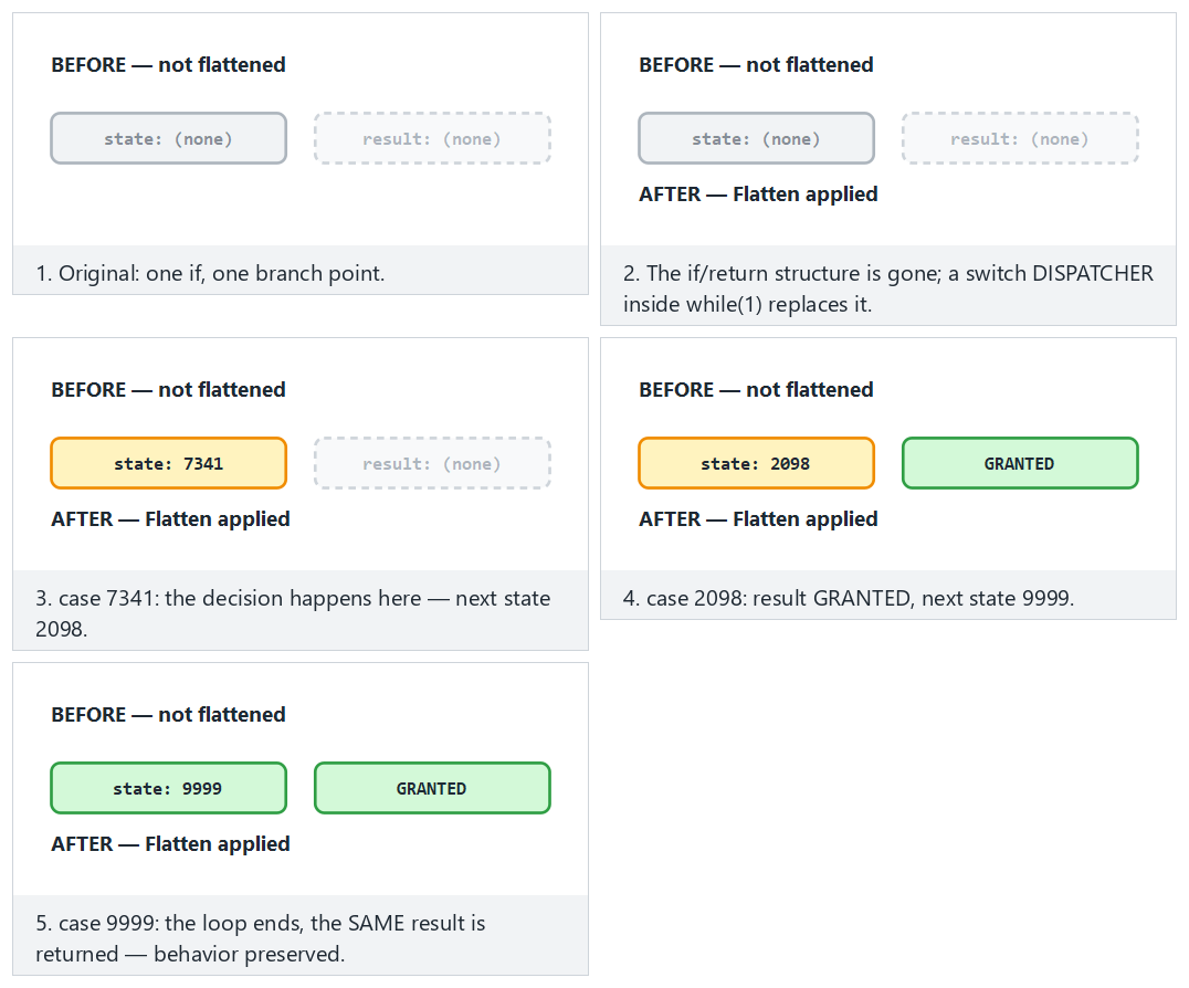 One transform, step by step — Flatten / EncodeArithmetic / AddOpaque